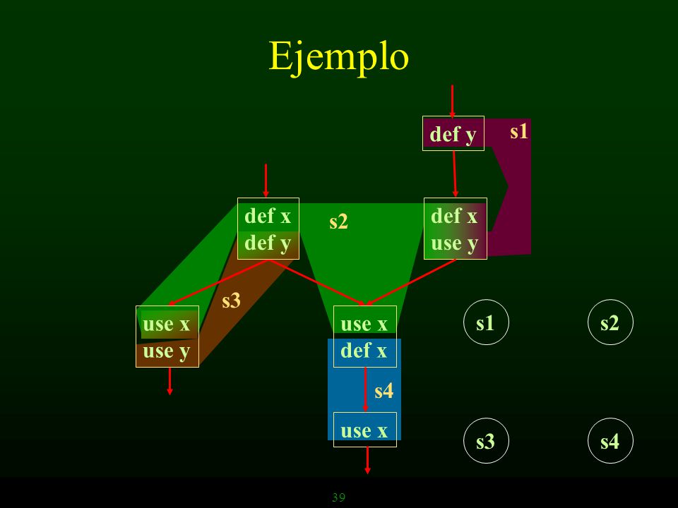 Ejemplo def y s1 def x def y def x use y s2 s3 use x use y use x def x