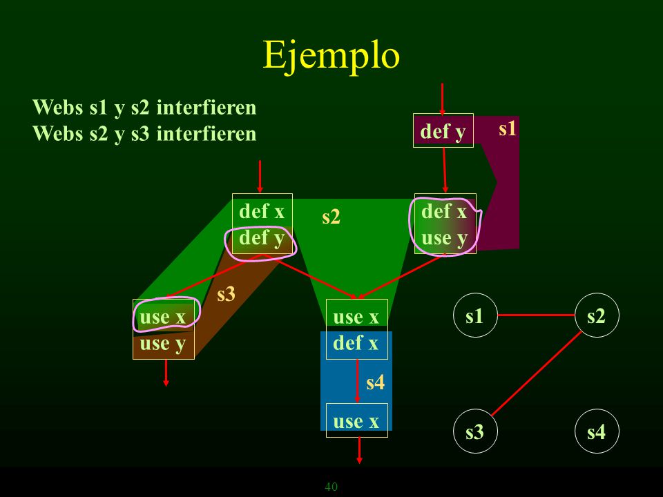 Ejemplo Webs s1 y s2 interfieren Webs s2 y s3 interfieren def y s1