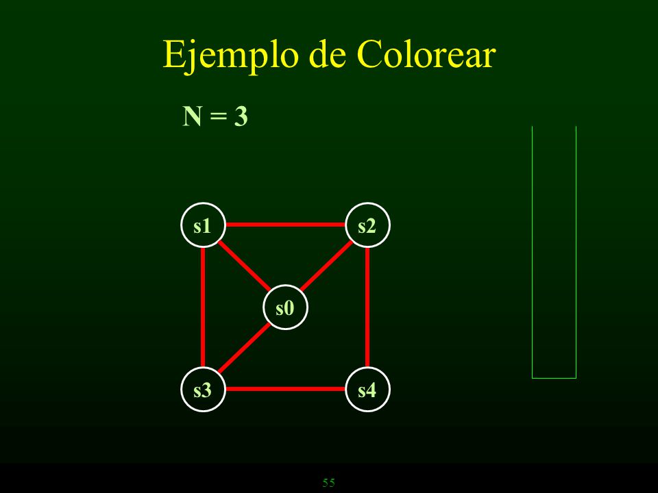 Ejemplo de Colorear N = 3 s1 s2 s0 s3 s4 55