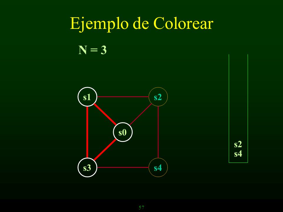 Ejemplo de Colorear N = 3 s1 s2 s0 s2 s4 s3 s4 57