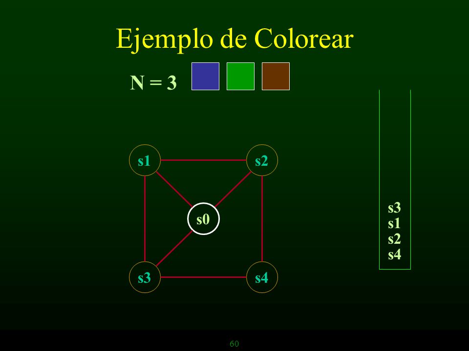 Ejemplo de Colorear N = 3 s1 s2 s3 s0 s1 s2 s4 s3 s4 60