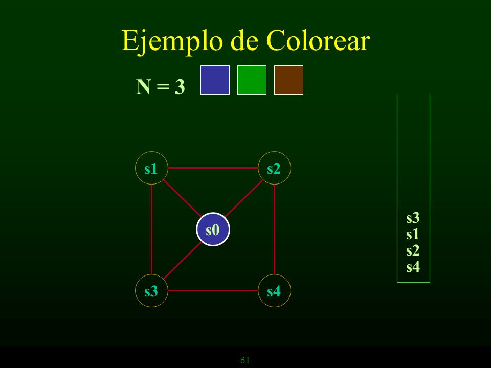 Ejemplo de Colorear N = 3 s1 s2 s3 s0 s1 s2 s4 s3 s4 61