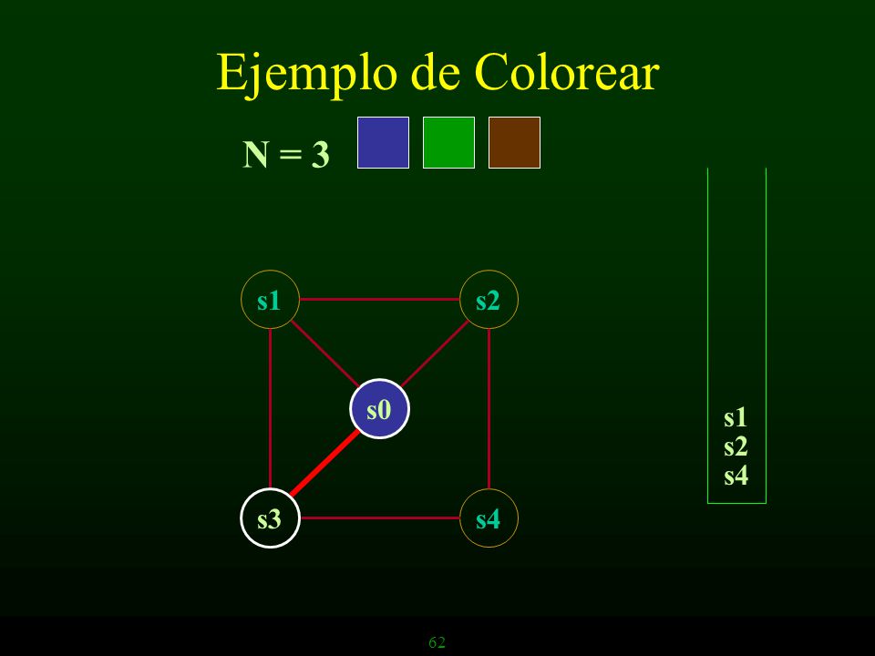 Ejemplo de Colorear N = 3 s1 s2 s0 s1 s2 s4 s3 s4 62