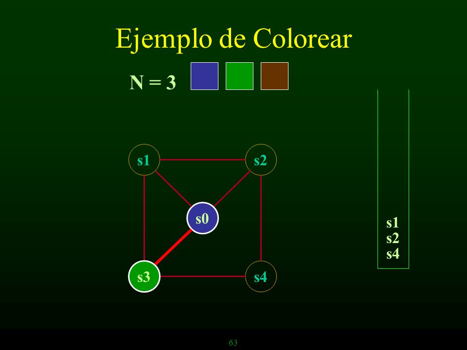 Ejemplo de Colorear N = 3 s1 s2 s0 s1 s2 s4 s3 s4 63