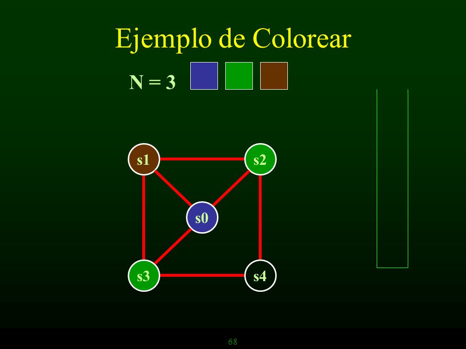Ejemplo de Colorear N = 3 s1 s2 s0 s3 s4 68