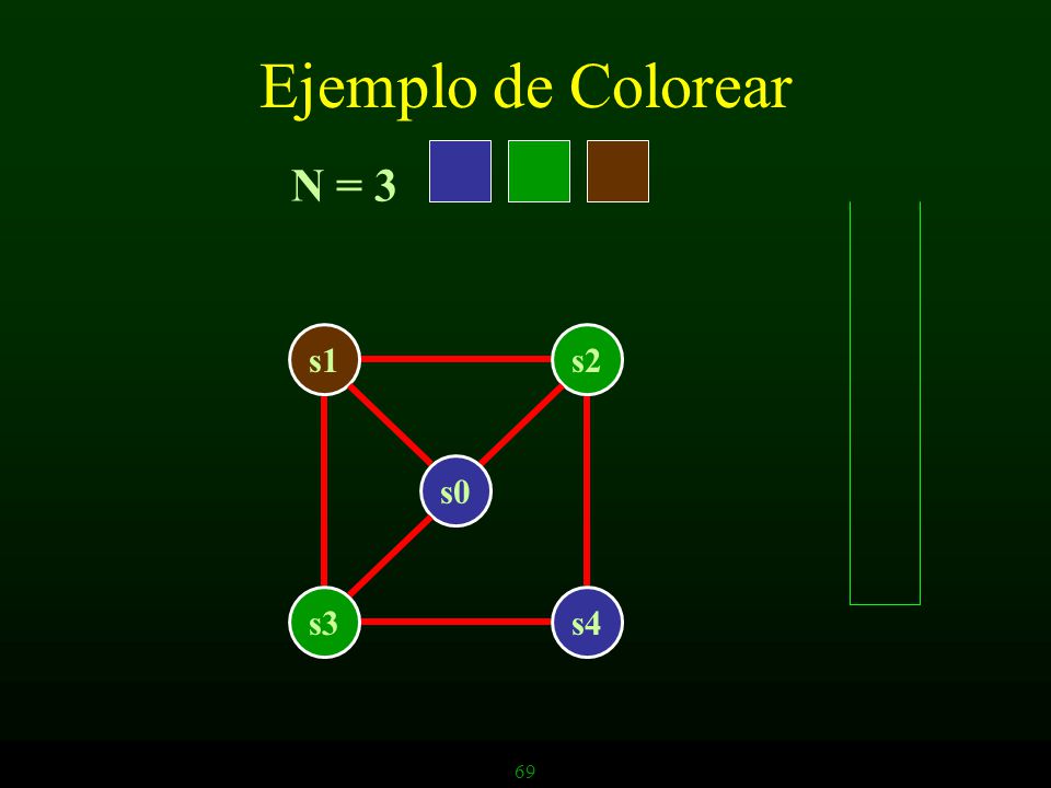 Ejemplo de Colorear N = 3 s1 s2 s0 s3 s4 69