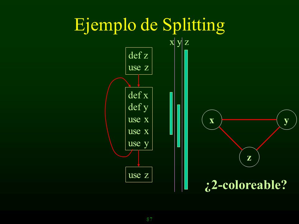 Ejemplo de Splitting ¿2-coloreable x y z def z use z def x def y