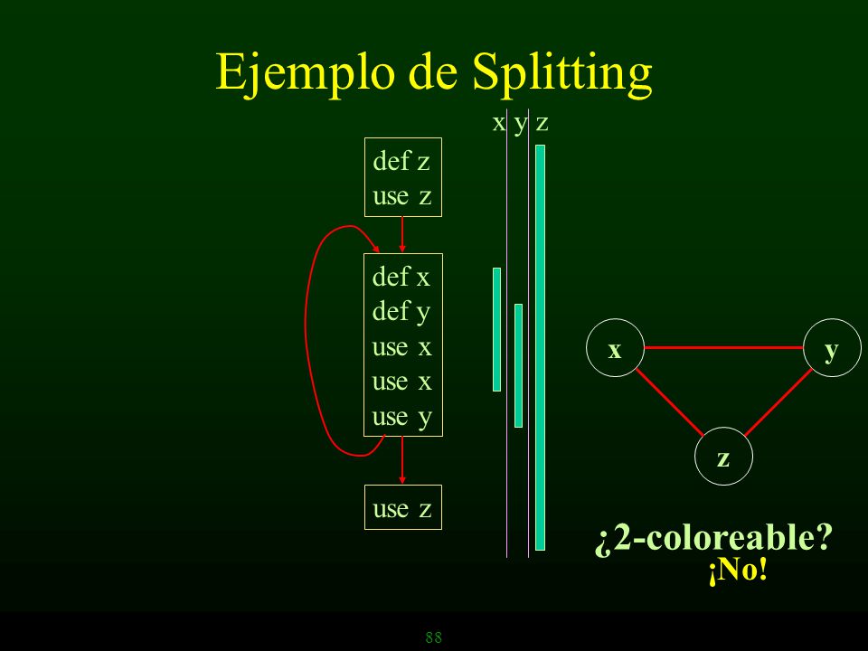 Ejemplo de Splitting ¿2-coloreable ¡No! x y z def z use z def x def y