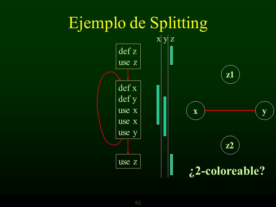 Ejemplo de Splitting ¿2-coloreable x y z def z use z z1 def x def y