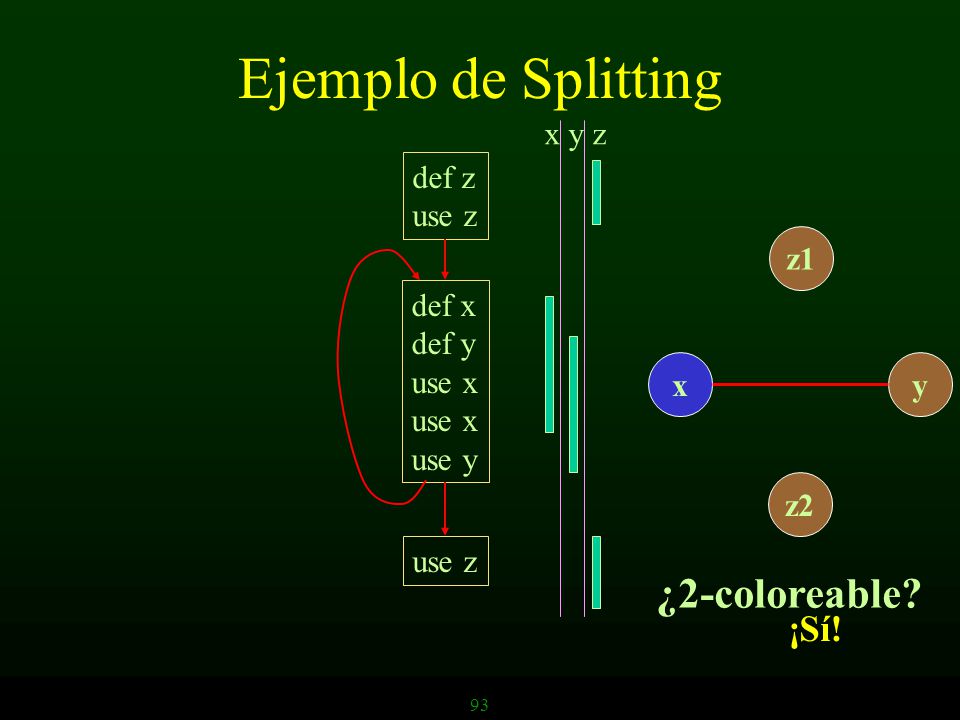 Ejemplo de Splitting ¿2-coloreable ¡Sí! x y z def z use z z1 def x