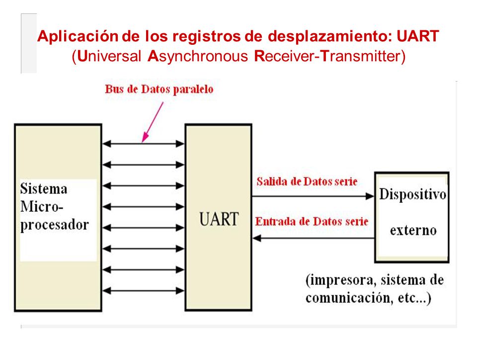 Aplicación de los registros de desplazamiento: UART (Universal Asynchronous Receiver-Transmitter)