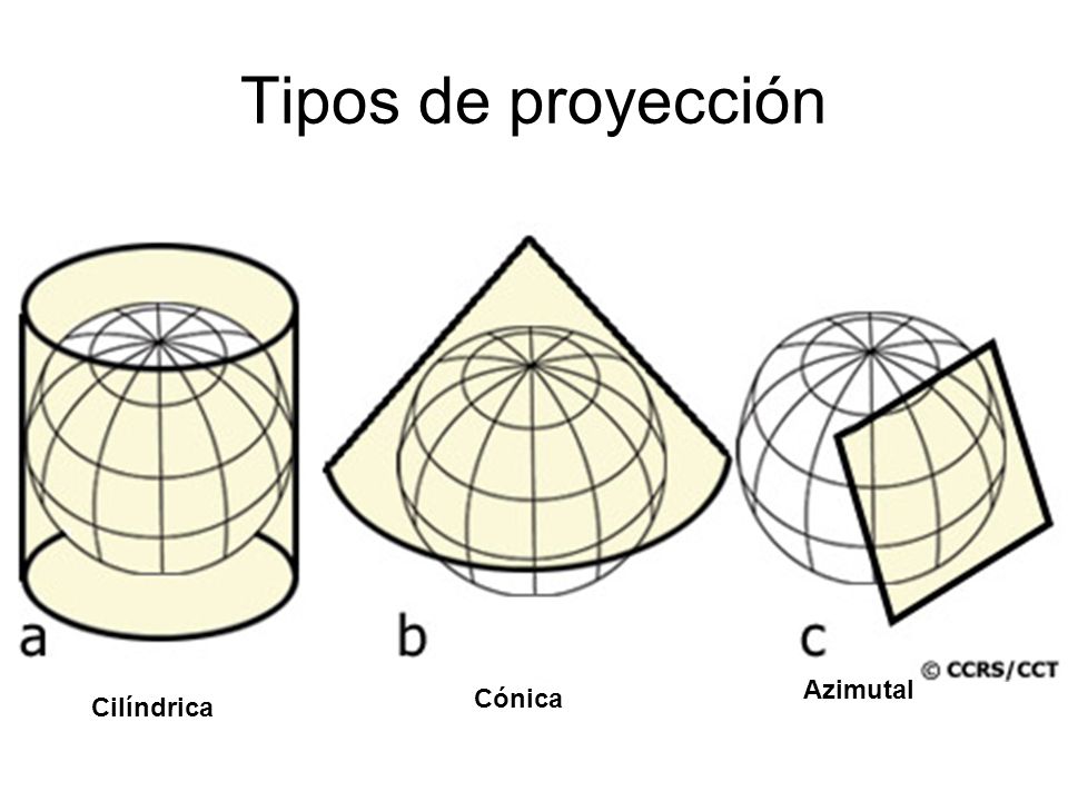 Tipos de proyección Azimutal Cónica Cilíndrica
