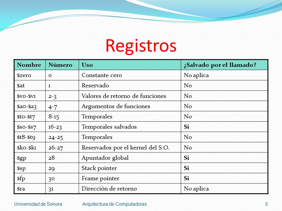 Registros Nombre Número Uso ¿Salvado por el llamado $zero