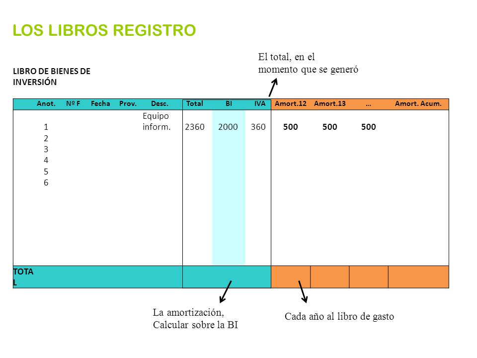 LOS LIBROS REGISTRO El total, en el momento que se generó