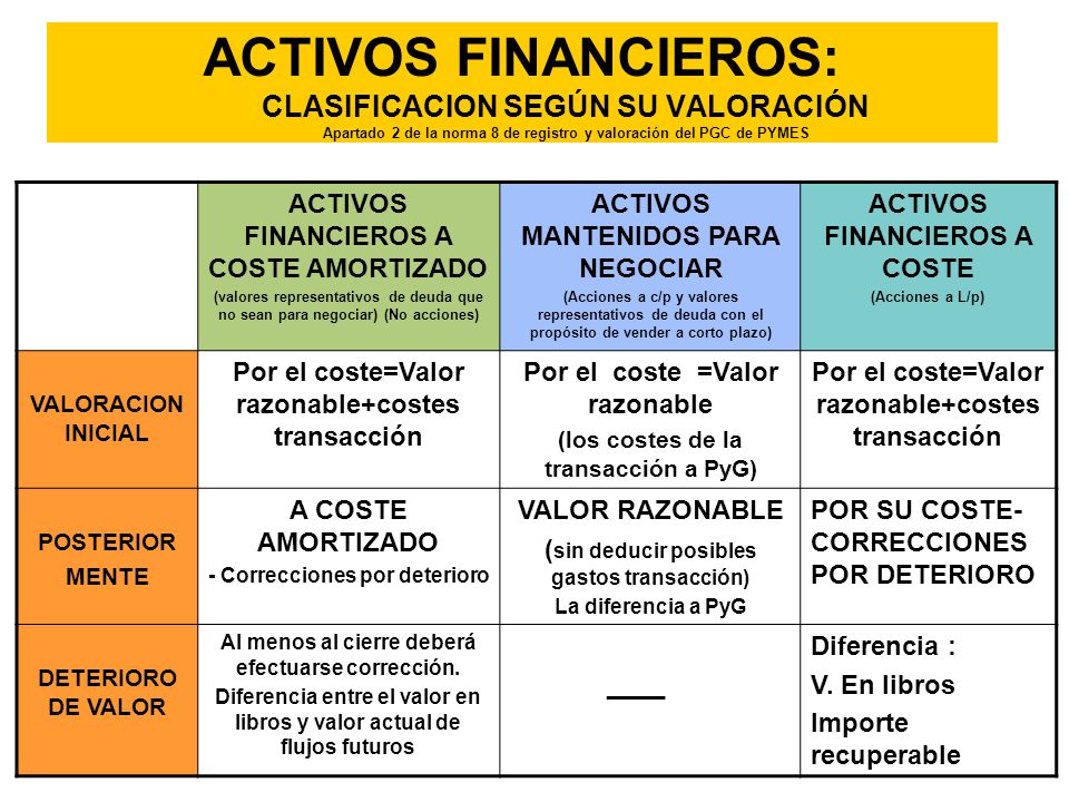 ACTIVOS FINANCIEROS: CLASIFICACION SEGÚN SU VALORACIÓN Apartado 2 de la norma 8 de registro y valoración del PGC de PYMES