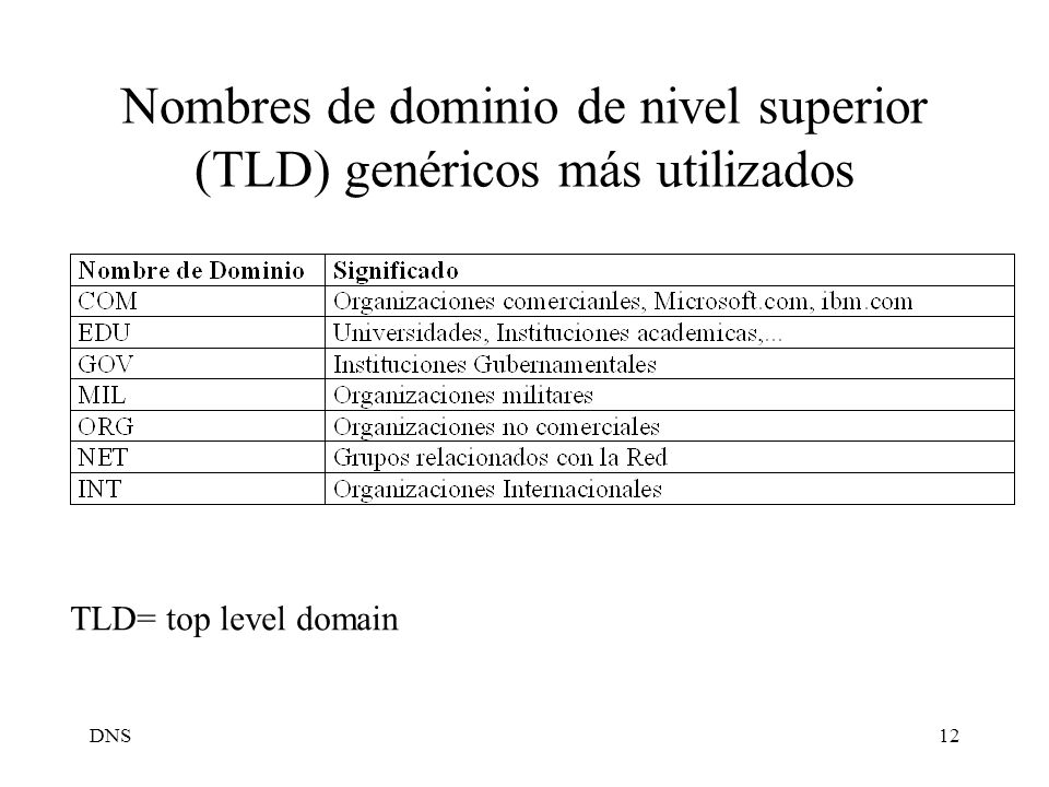 Nombres de dominio de nivel superior (TLD) genéricos más utilizados