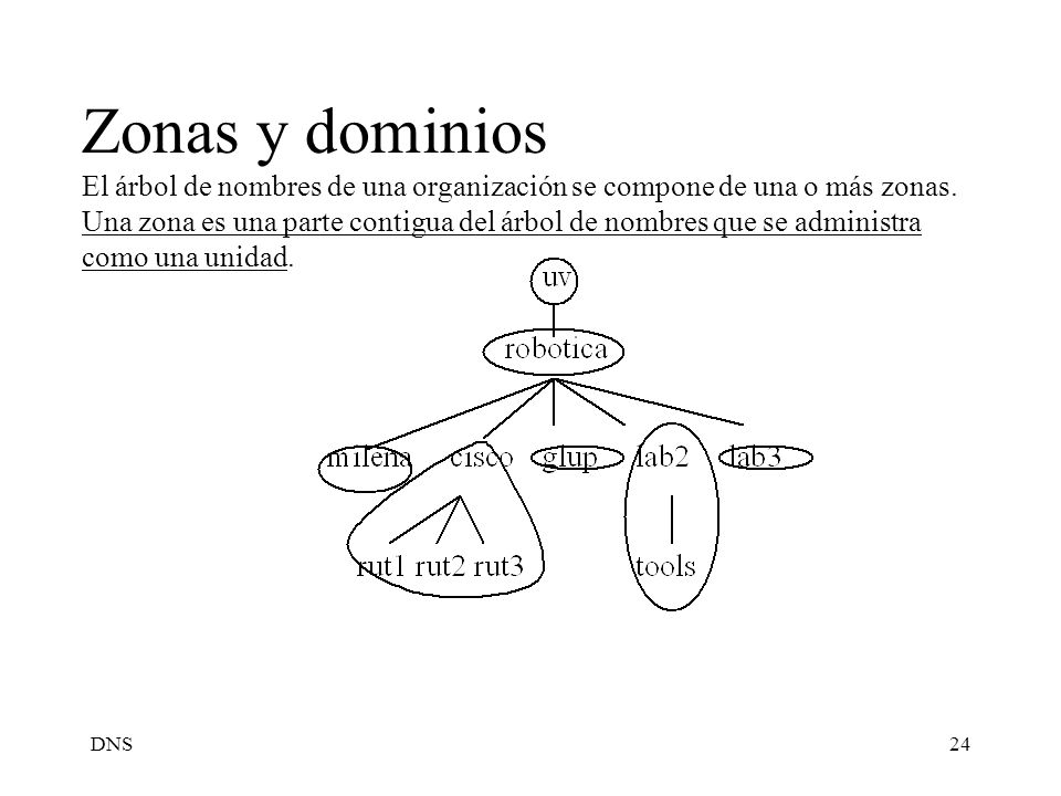 Zonas y dominios El árbol de nombres de una organización se compone de una o más zonas. Una zona es una parte contigua del árbol de nombres que se administra como una unidad.