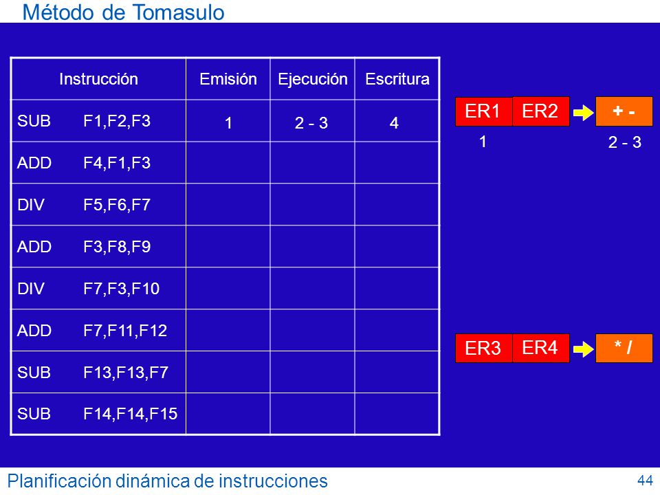 Método de Tomasulo ER1 ER2 + - ER3 ER4 * /