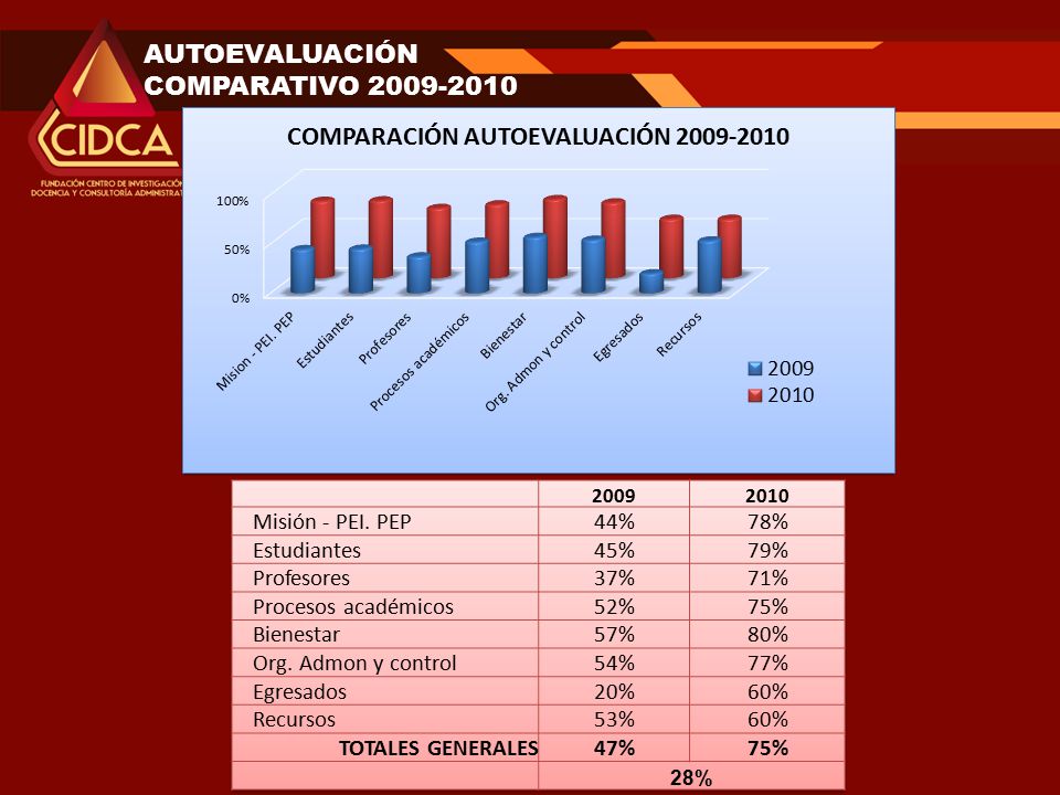 AUTOEVALUACIÓN COMPARATIVO Misión - PEI. PEP 44% 78%