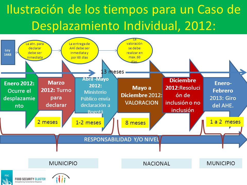 Ilustración de los tiempos para un Caso de Desplazamiento Individual, 2012: