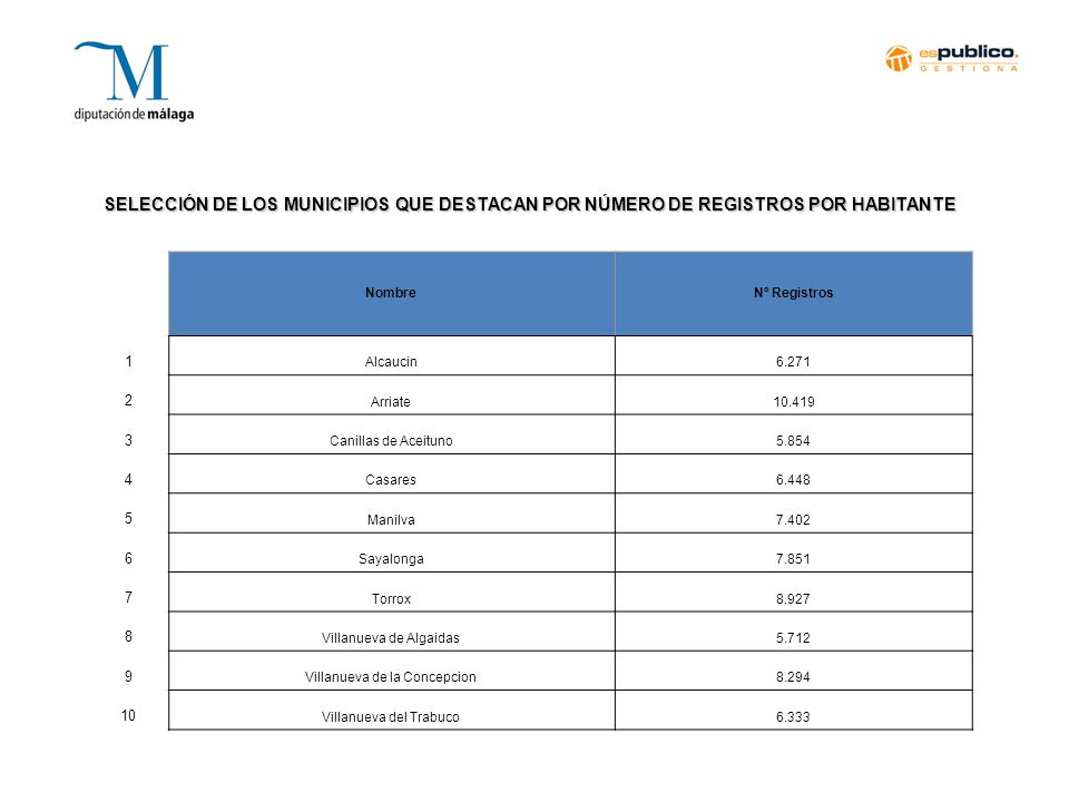 SELECCIÓN DE LOS MUNICIPIOS QUE DESTACAN POR NÚMERO DE REGISTROS POR HABITANTE