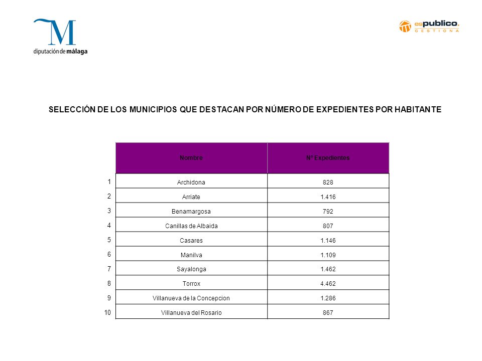 SELECCIÓN DE LOS MUNICIPIOS QUE DESTACAN POR NÚMERO DE EXPEDIENTES POR HABITANTE
