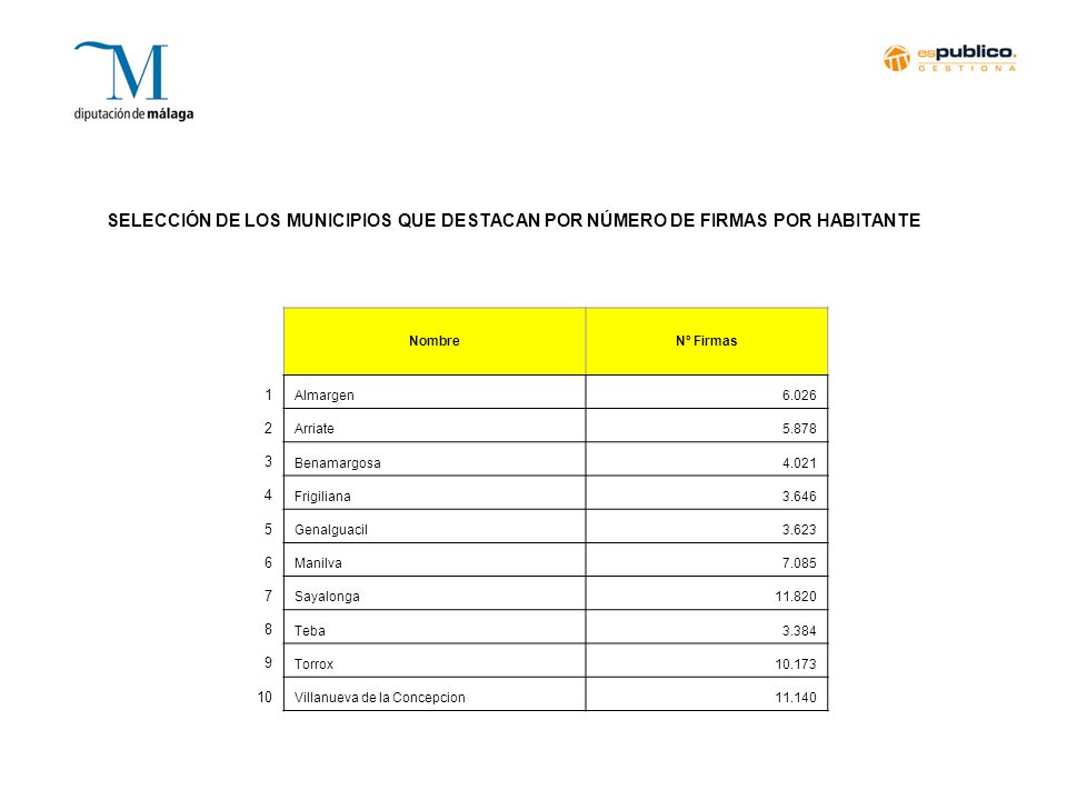 SELECCIÓN DE LOS MUNICIPIOS QUE DESTACAN POR NÚMERO DE FIRMAS POR HABITANTE