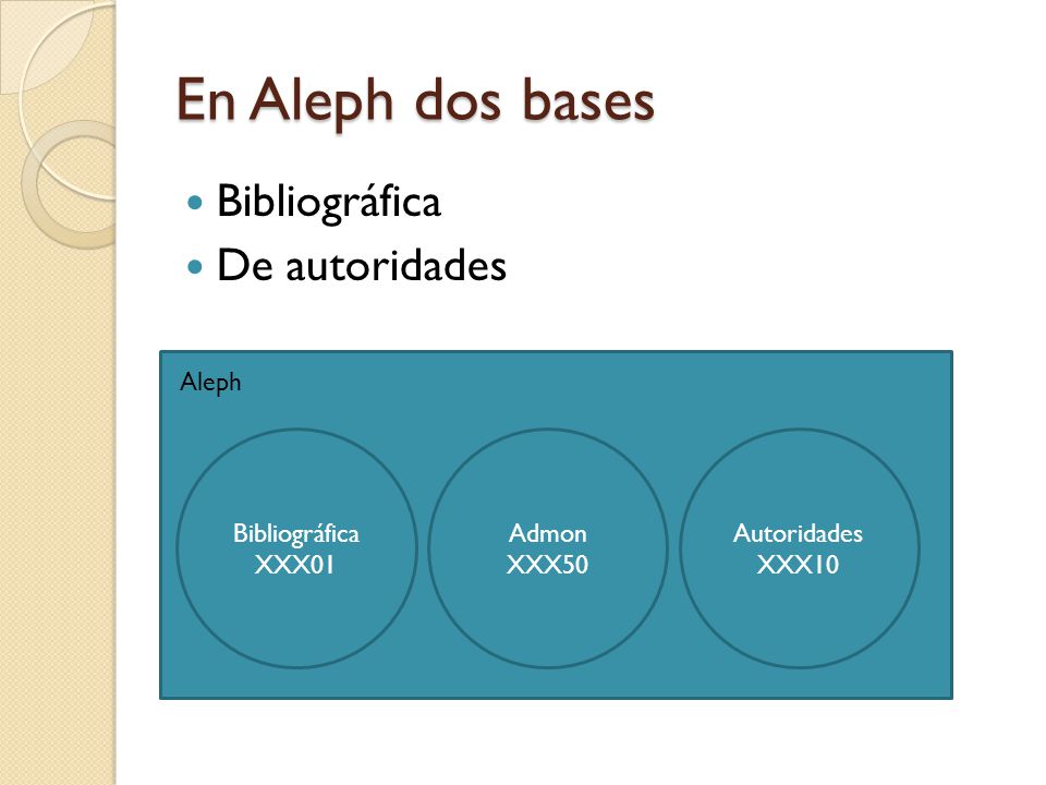 En Aleph dos bases Bibliográfica De autoridades Aleph Bibliográfica