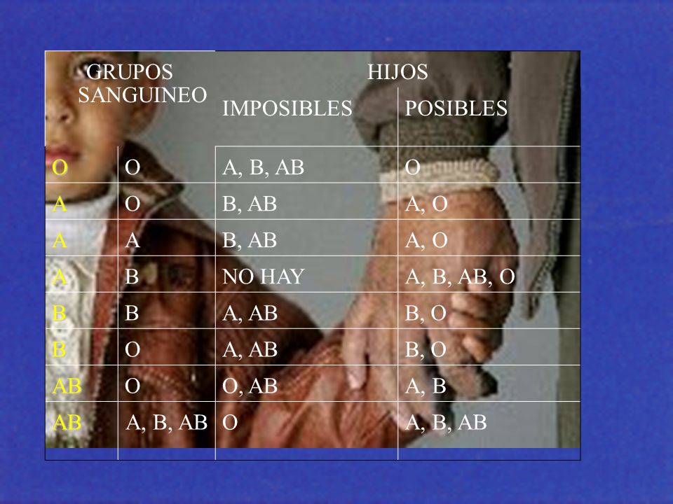 GRUPOS SANGUINEO HIJOS. IMPOSIBLES. POSIBLES. O. A, B, AB. A. B, AB. A, O. B. NO HAY. A, B, AB, O.