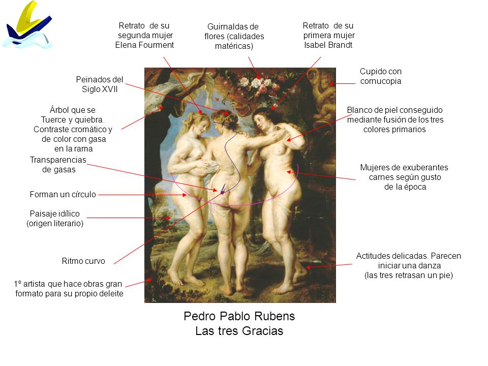 Pedro Pablo Rubens Las tres Gracias Retrato de su segunda mujer
