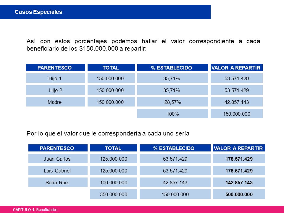 Por lo que el valor que le correspondería a cada uno sería