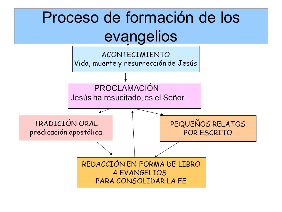 Proceso de formación de los evangelios