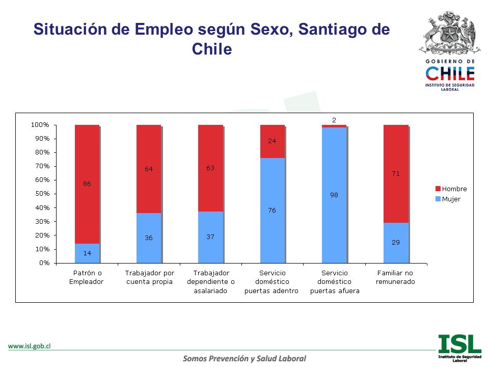 Situación de Empleo según Sexo, Santiago de Chile