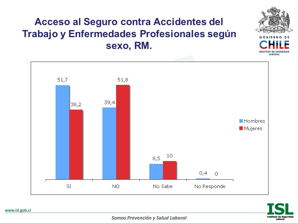 Acceso al Seguro contra Accidentes del Trabajo y Enfermedades Profesionales según sexo, RM.
