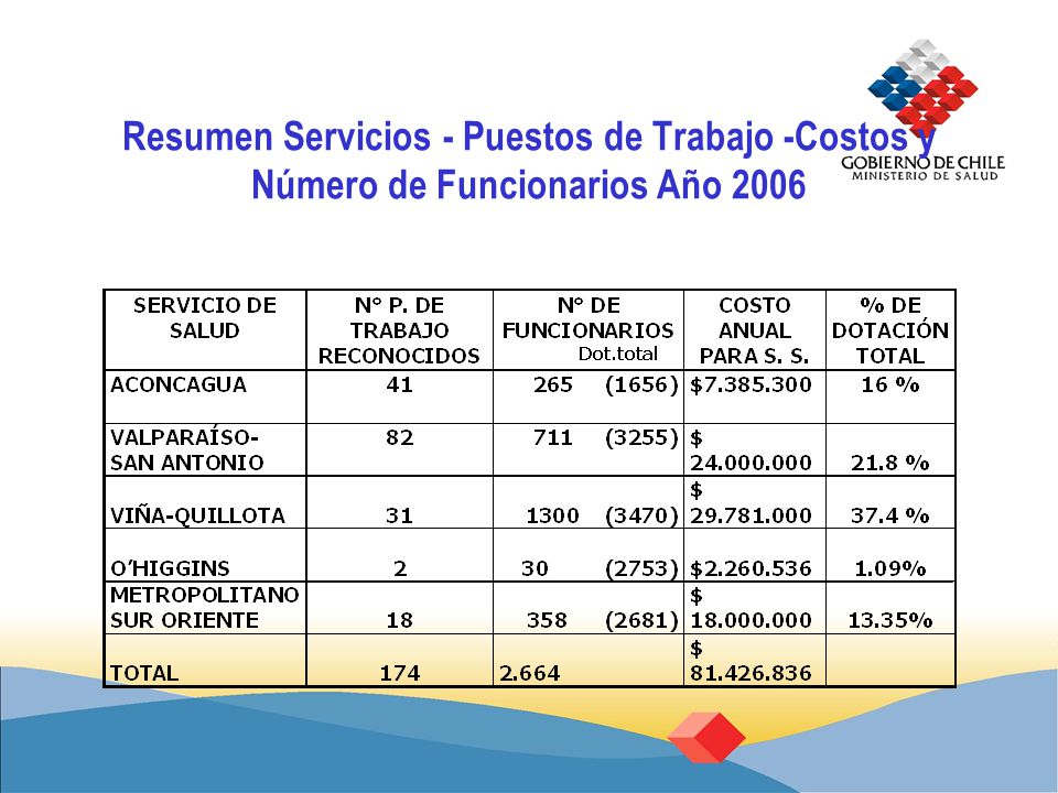 Resumen Servicios - Puestos de Trabajo -Costos y Número de Funcionarios Año 2006