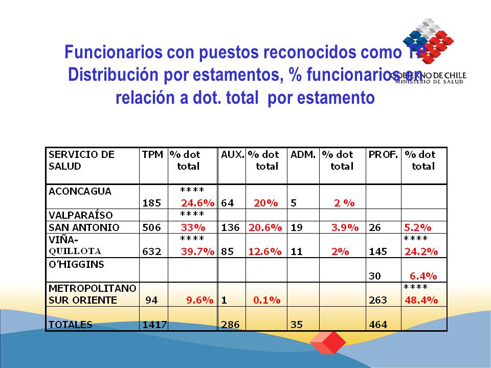 Funcionarios con puestos reconocidos como TP Distribución por estamentos, % funcionarios en relación a dot.
