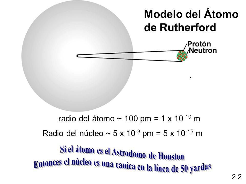 Modelo del Átomo de Rutherford Si el átomo es el Astrodomo de Houston