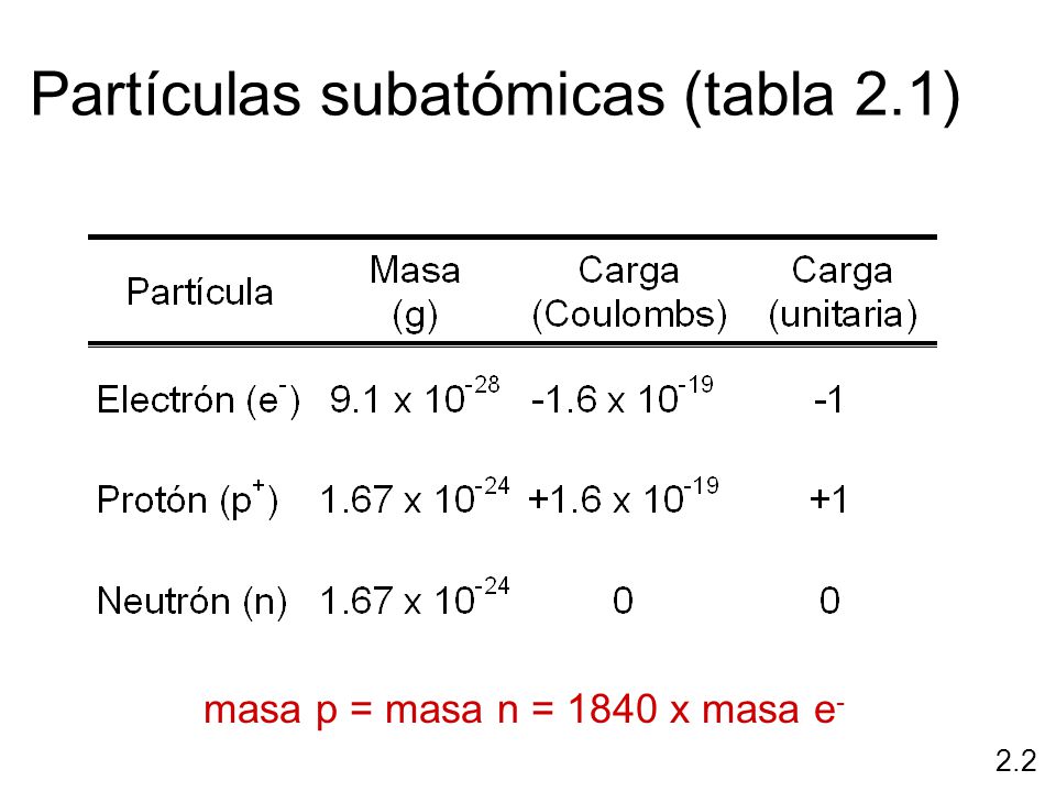 Partículas subatómicas (tabla 2.1)