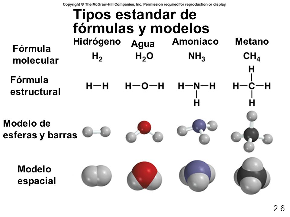 Tipos estandar de fórmulas y modelos Hidrógeno Amoniaco Metano Agua