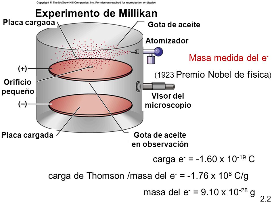 carga de Thomson /masa del e- = x 108 C/g