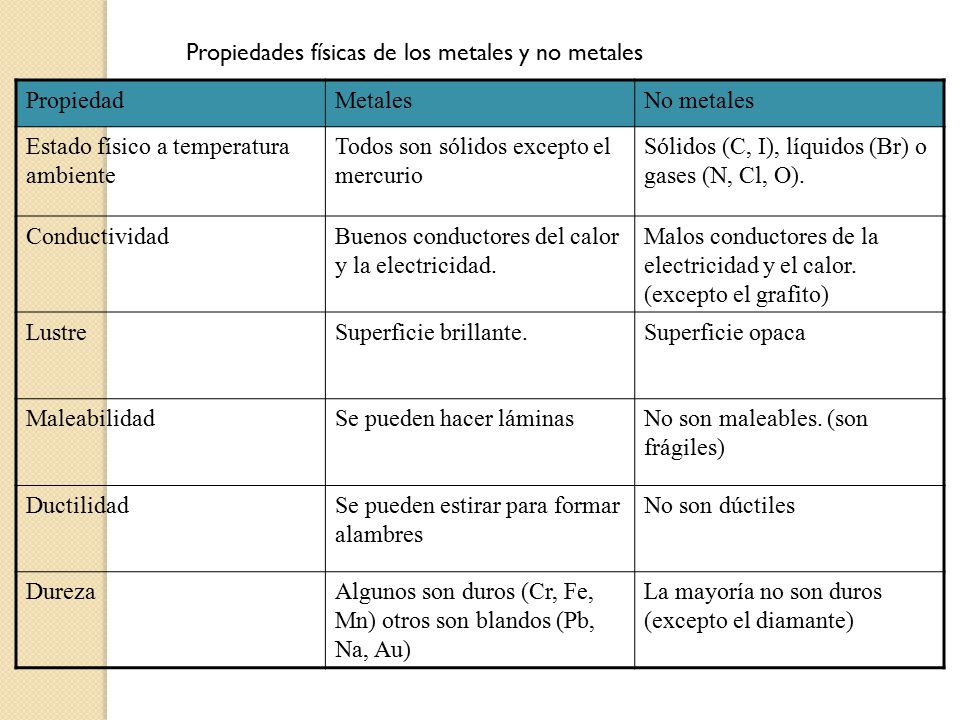 Propiedades físicas de los metales y no metales