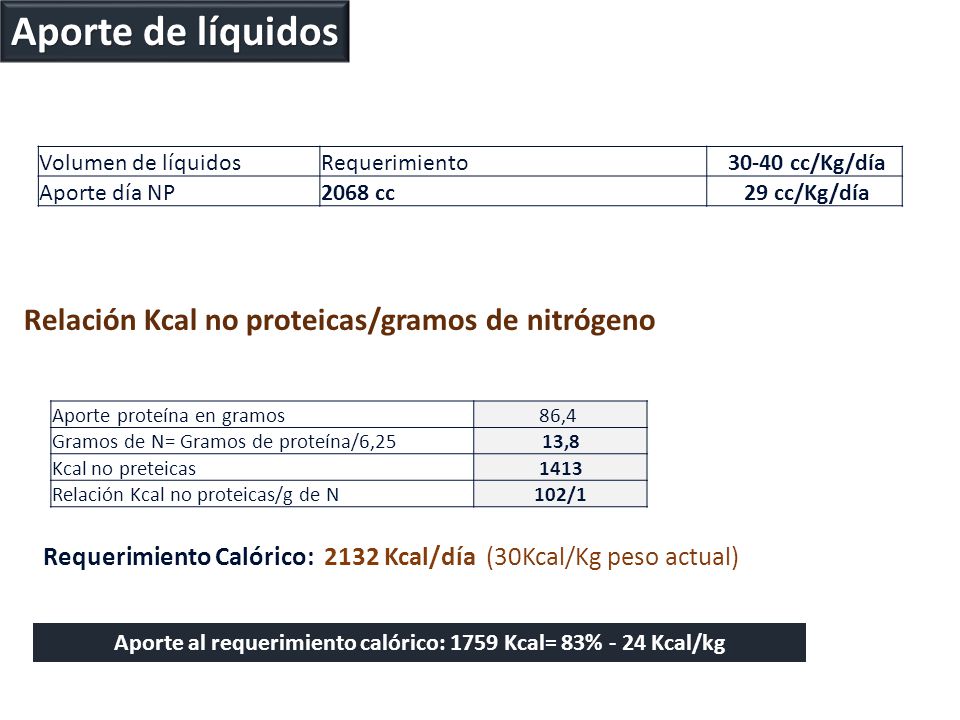 Aporte al requerimiento calórico: 1759 Kcal= 83% - 24 Kcal/kg