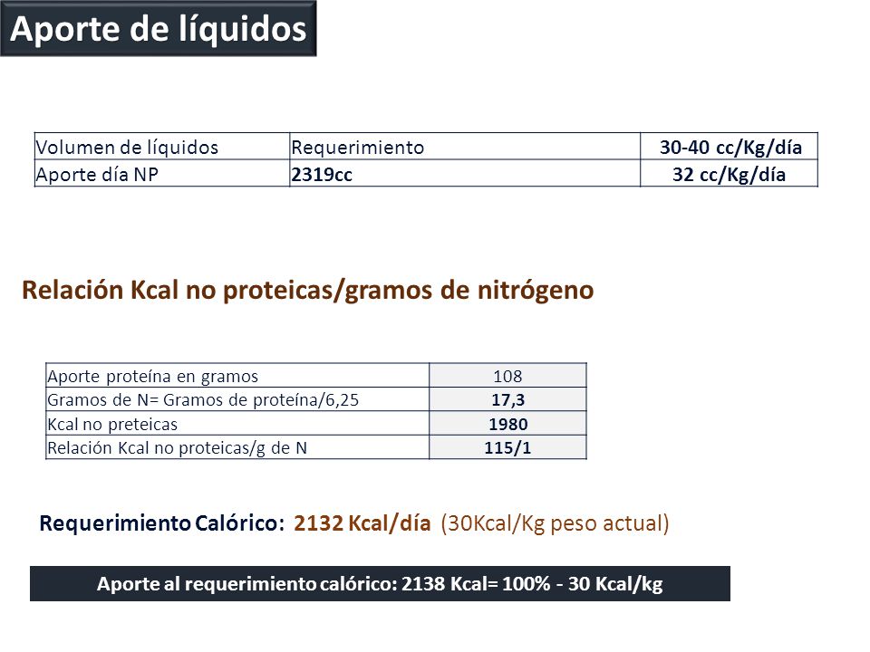 Aporte al requerimiento calórico: 2138 Kcal= 100% - 30 Kcal/kg
