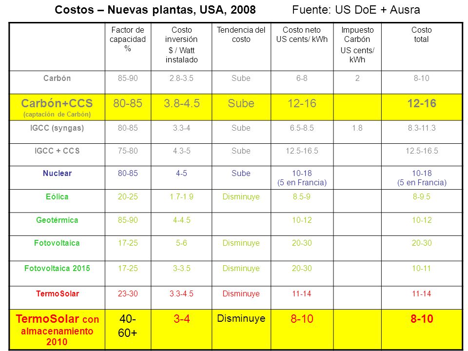 Carbón+CCS (captación de Carbón) TermoSolar con almacenamiento 2010