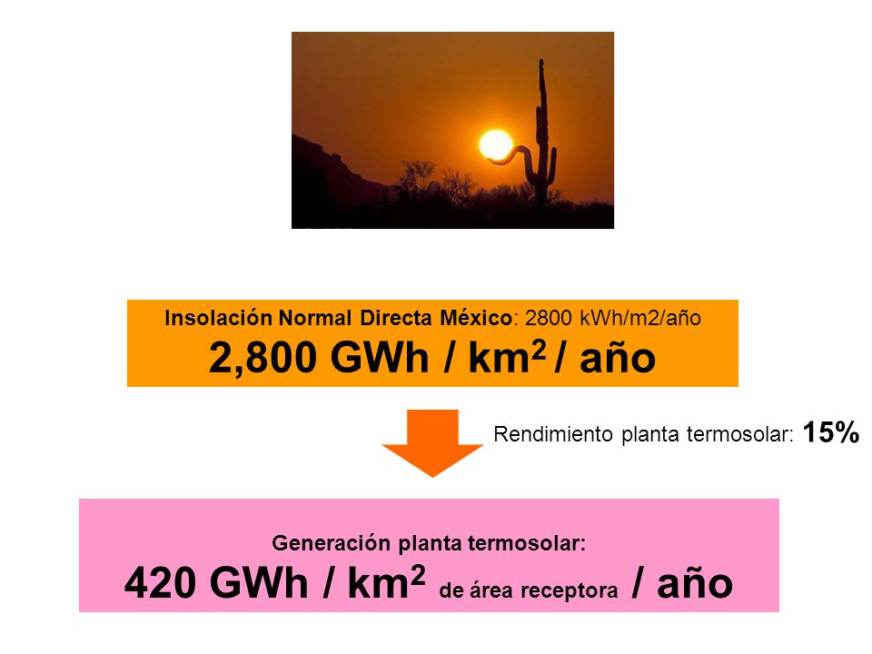 Generación planta termosolar: 420 GWh / km2 de área receptora / año