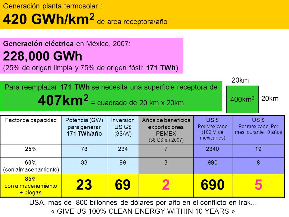 Generación planta termosolar : 420 GWh/km2 de area receptora/año