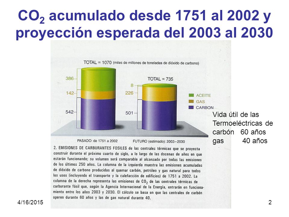 CO2 acumulado desde 1751 al 2002 y proyección esperada del 2003 al 2030