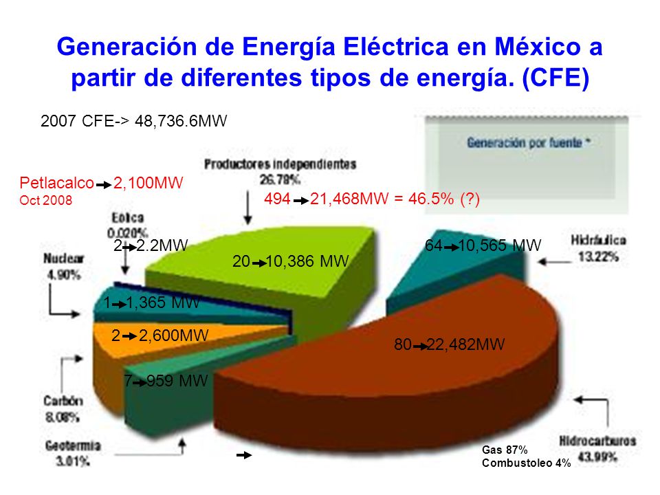 Generación de Energía Eléctrica en México a partir de diferentes tipos de energía. (CFE)