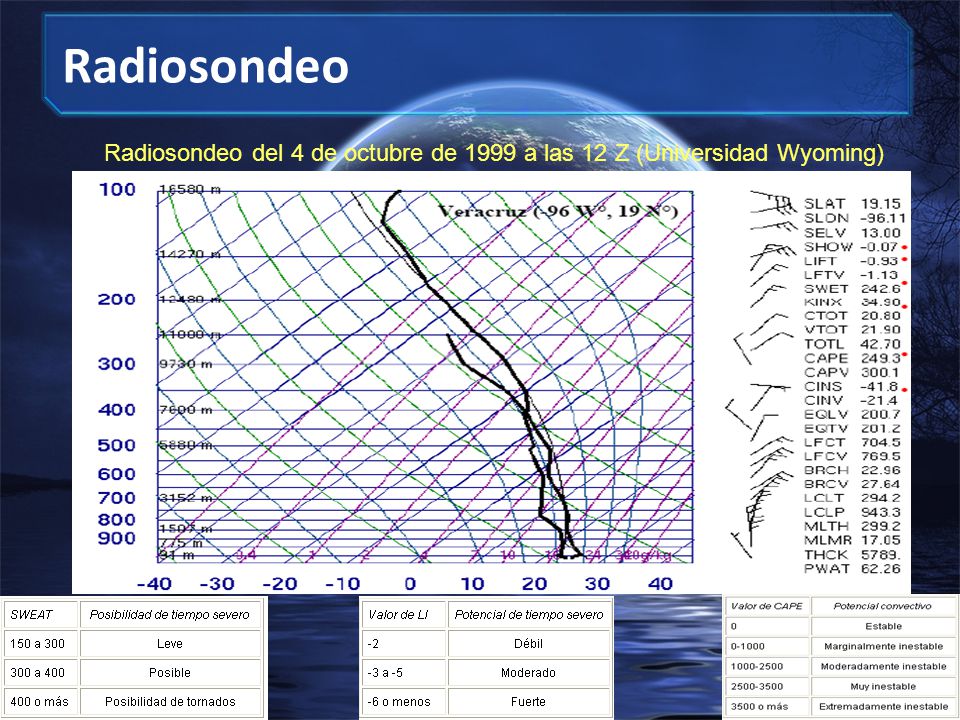 Radiosondeo Radiosondeo del 4 de octubre de 1999 a las 12 Z (Universidad Wyoming)