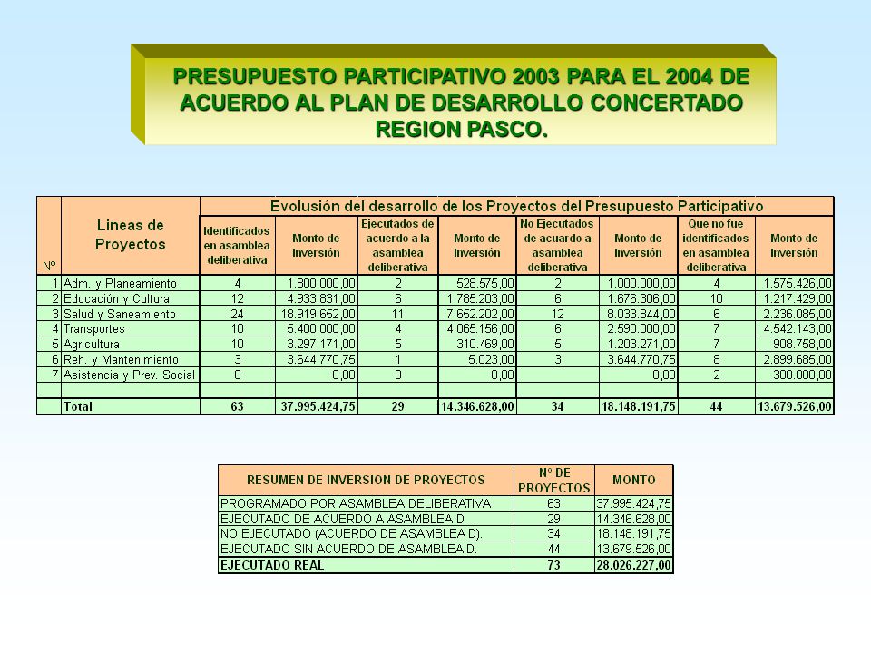 PRESUPUESTO PARTICIPATIVO 2003 PARA EL 2004 DE ACUERDO AL PLAN DE DESARROLLO CONCERTADO REGION PASCO.